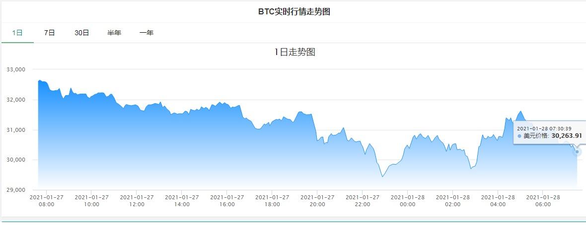 比特币大跳水跌破9.6万，超23万人爆仓引市场震动