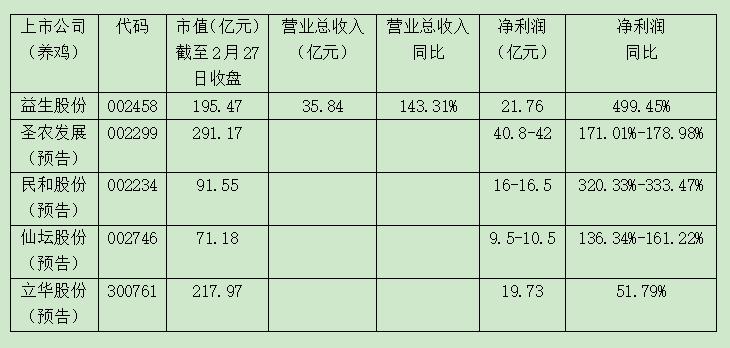 民和股份：父母代种鸡存栏突破300万套，养殖实力傲视群雄