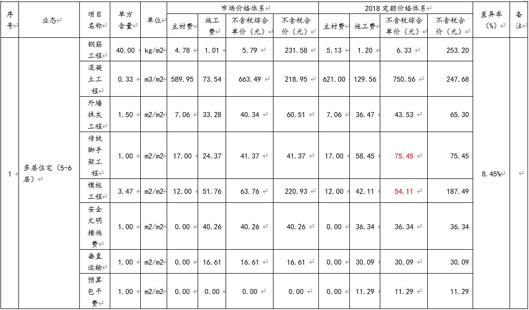 广东省的定额有哪些