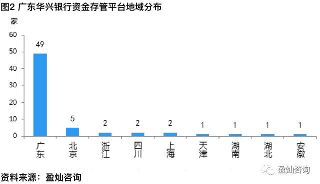 广东省银行占有率