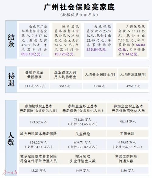 广东省社会养老金