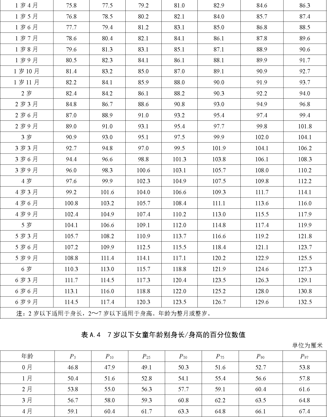 18个月身高体重