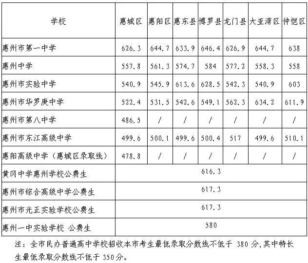 广东省学校中考分数