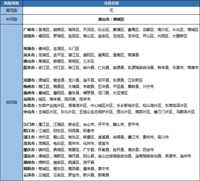 广东省疫情分区分级名单