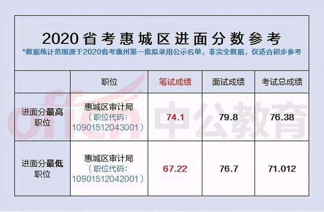 广东省考肇庆进面分