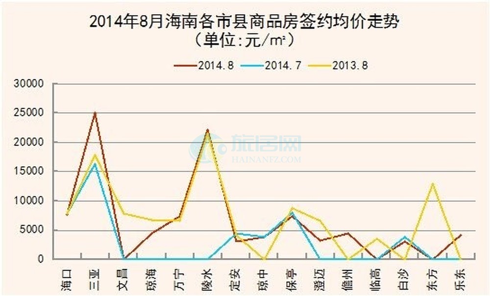 海南房产趋势