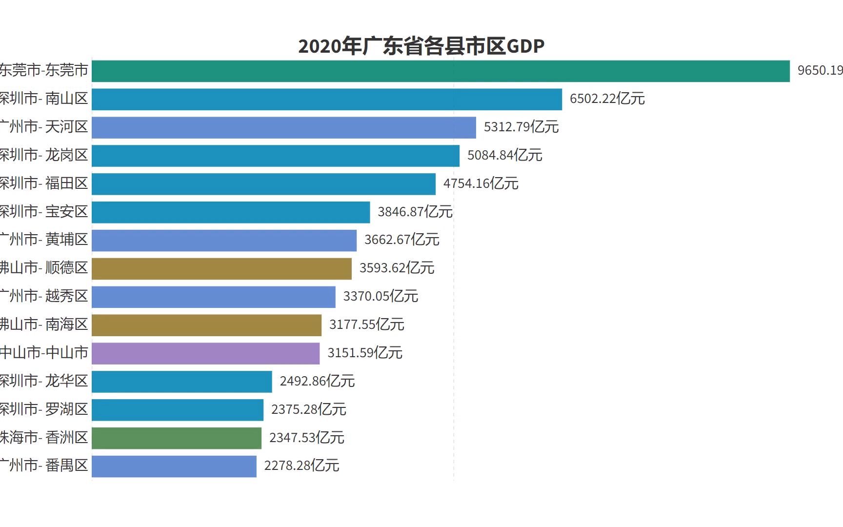 广东省经济市区排名