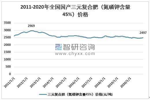 广东省化肥最新价格走势