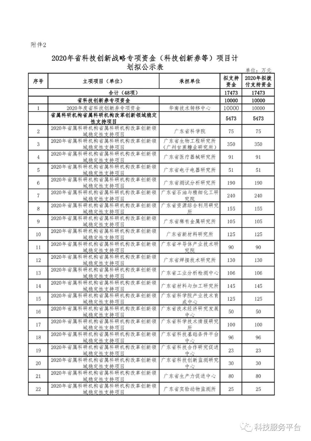 江苏省科技专项经费标准