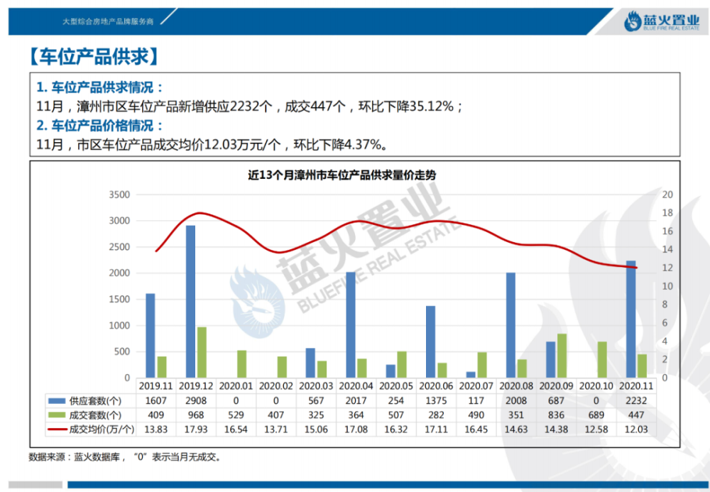 漳州房产走势