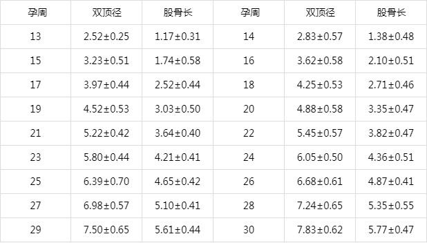 双顶径79是几个月