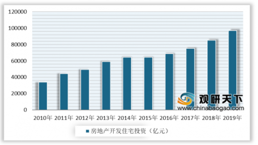 房产销售面积