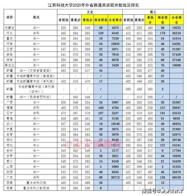 江苏科技大录取分