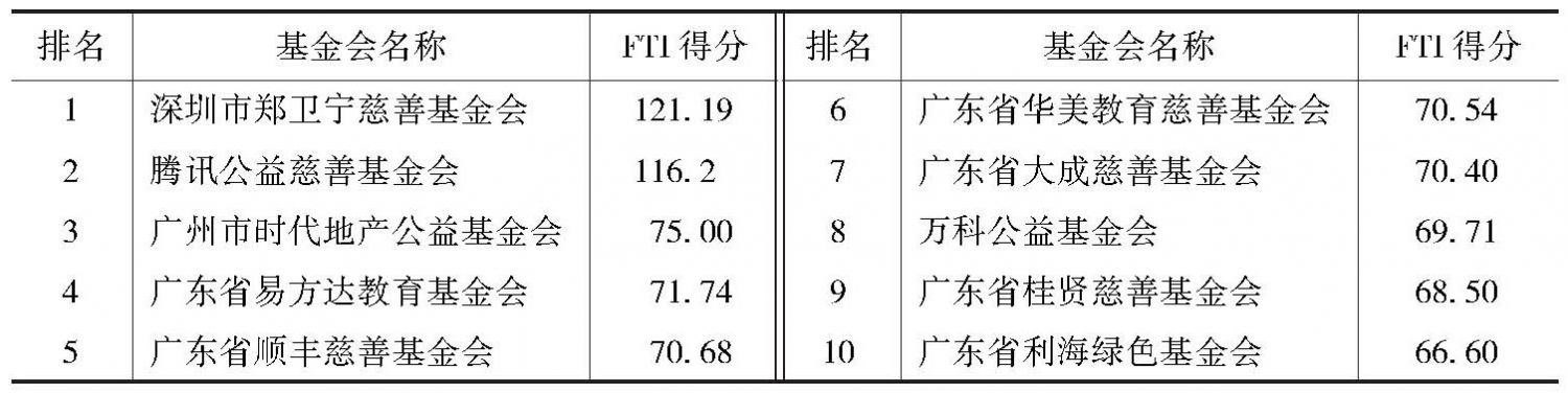 广东省基金 结果