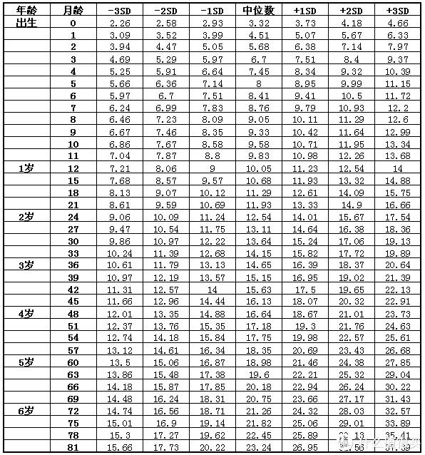 7个月宝宝头围正常值