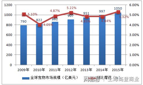 广东省宠物发展趋势