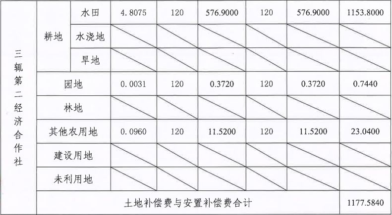 广东省征地补偿