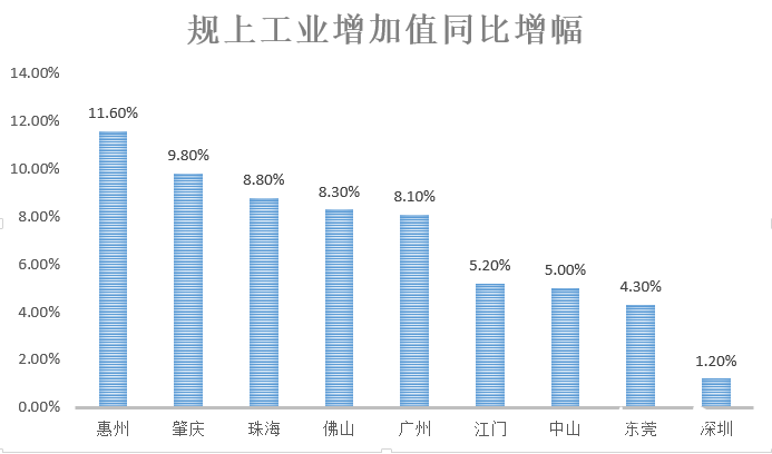 广东省各市工业投资