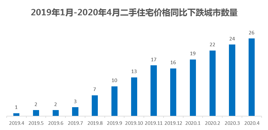 全国房产走势