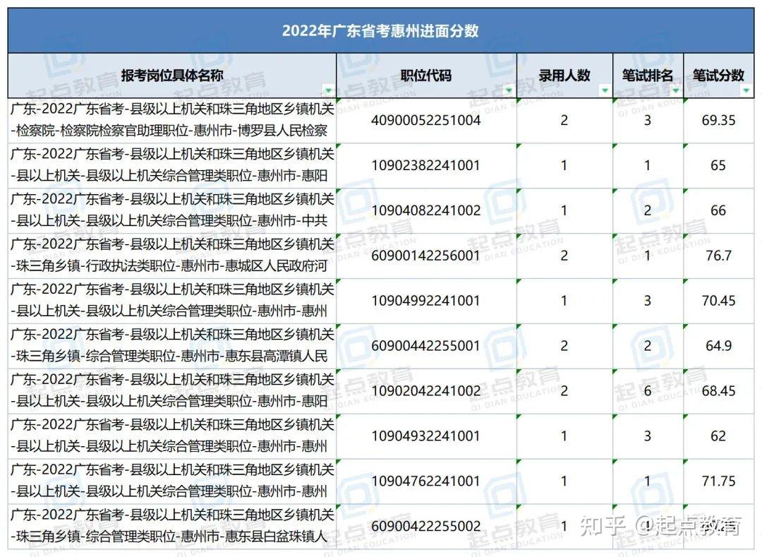 广东省考最低进面