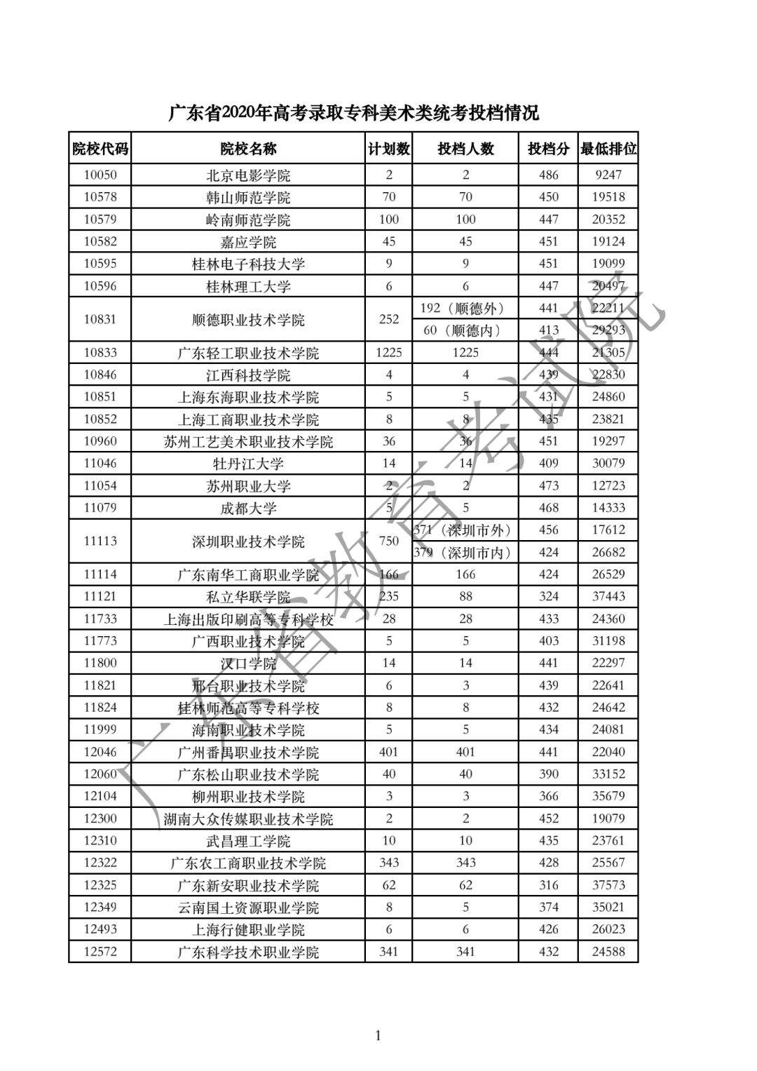 广东省高考录取等级