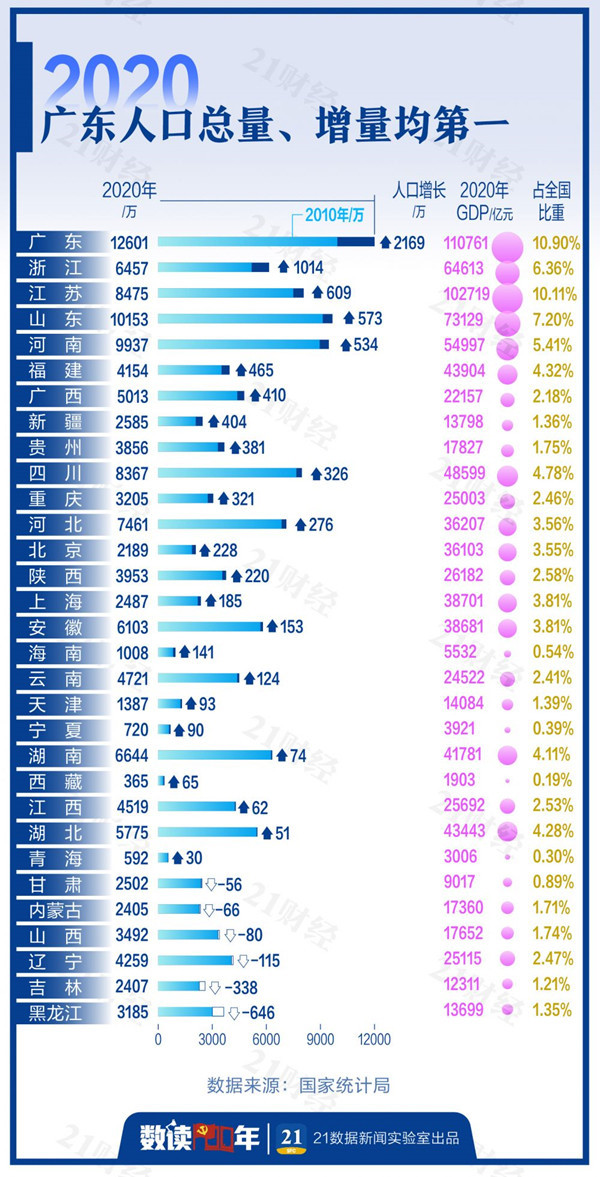 广西省广东省总人口