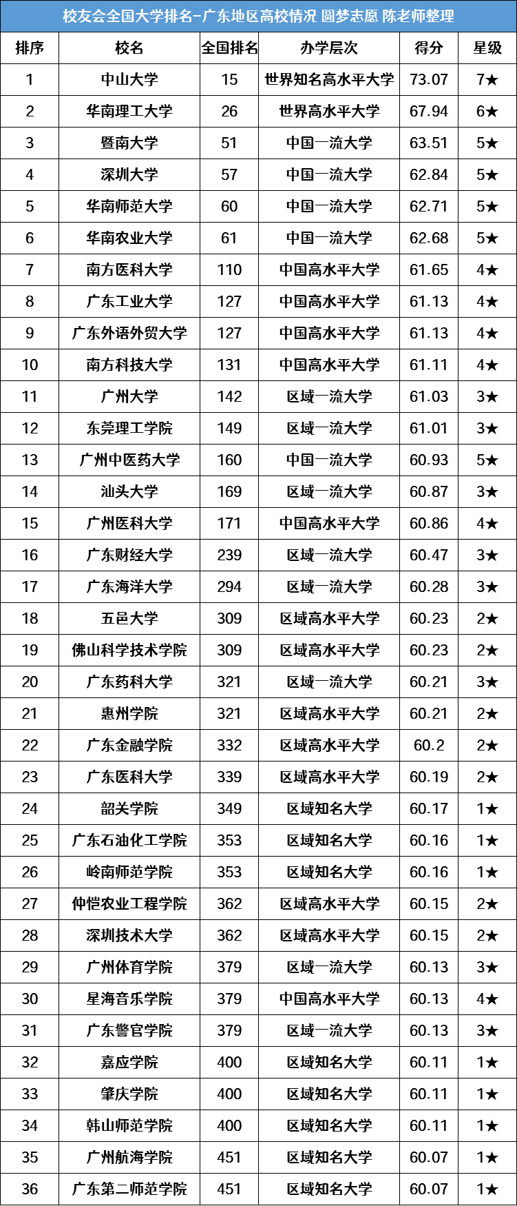 广东省本科院校排名