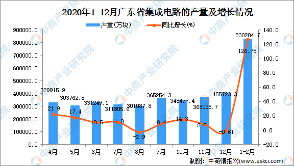 广东省统计数据