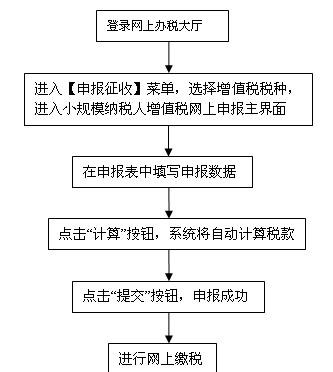 广东省网上预缴申报流程