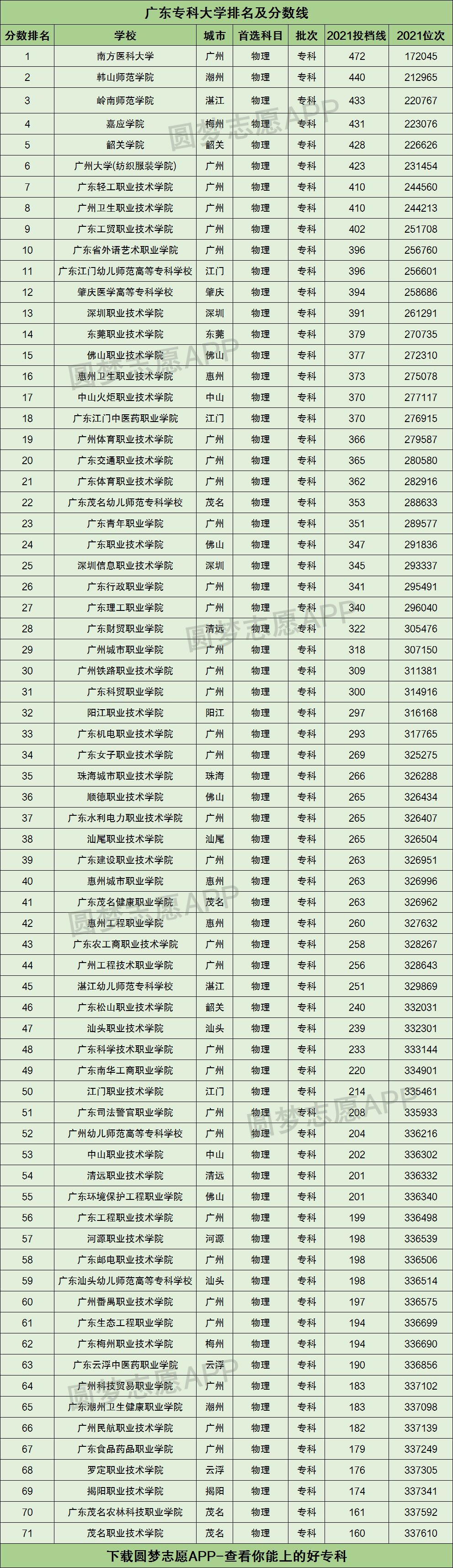 广东省公办专科排位