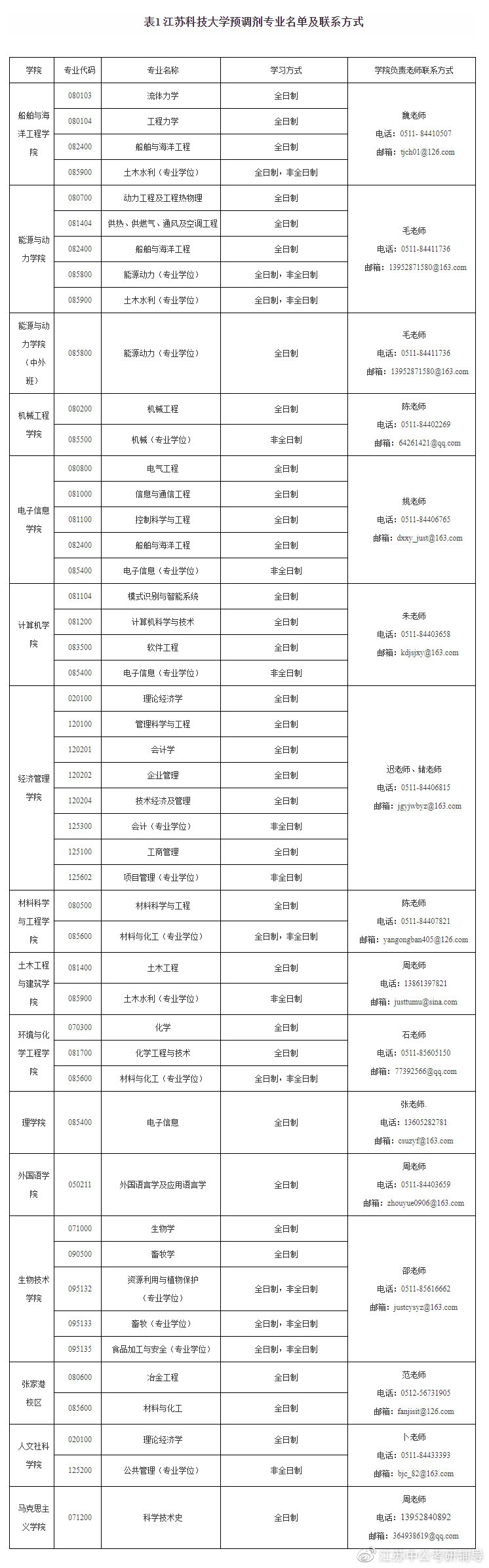 江苏科技大学保研报告