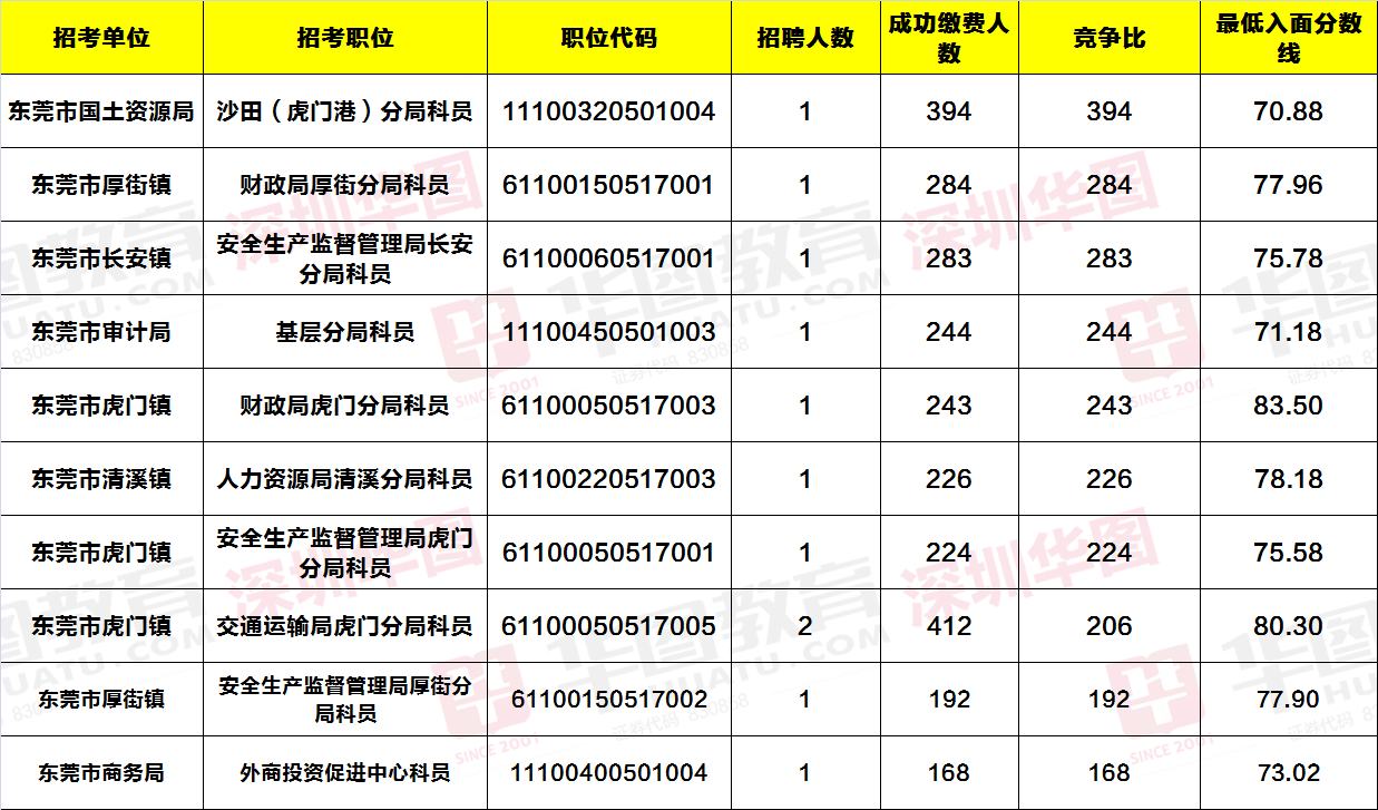 2016年广东省考公告