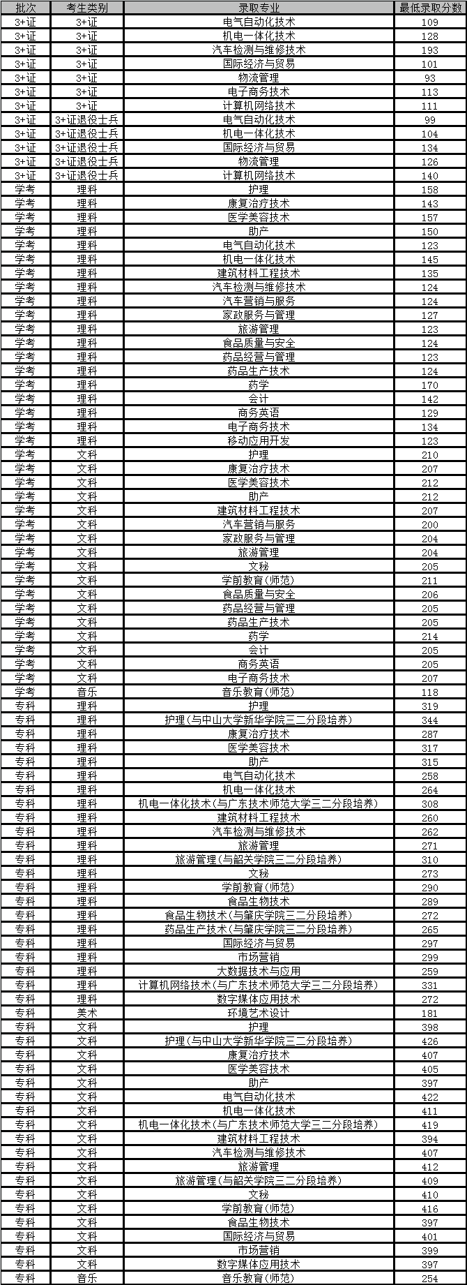 广东省取分数