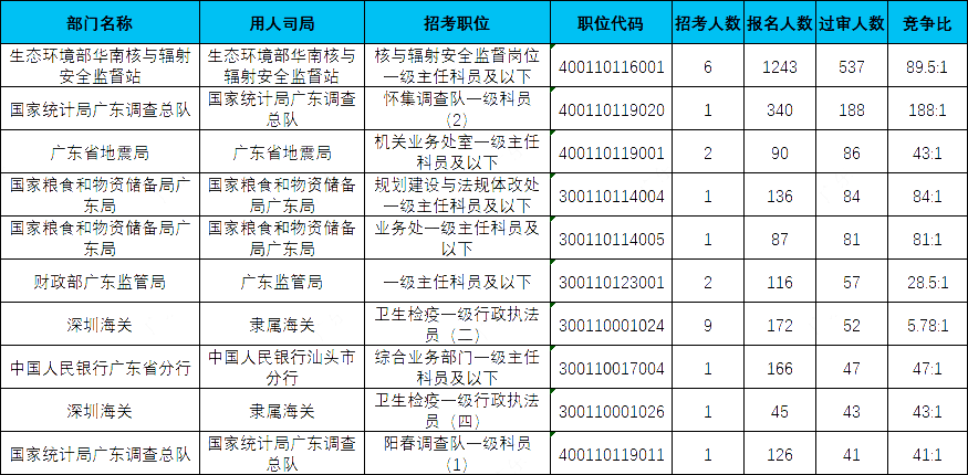 广东省国考考录比