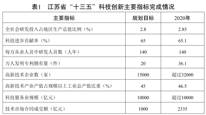 江苏苏北科技计划