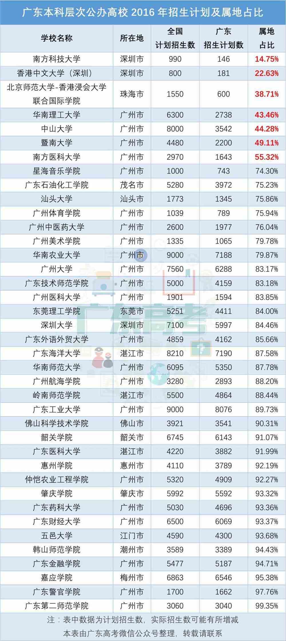 广东省有多少考生