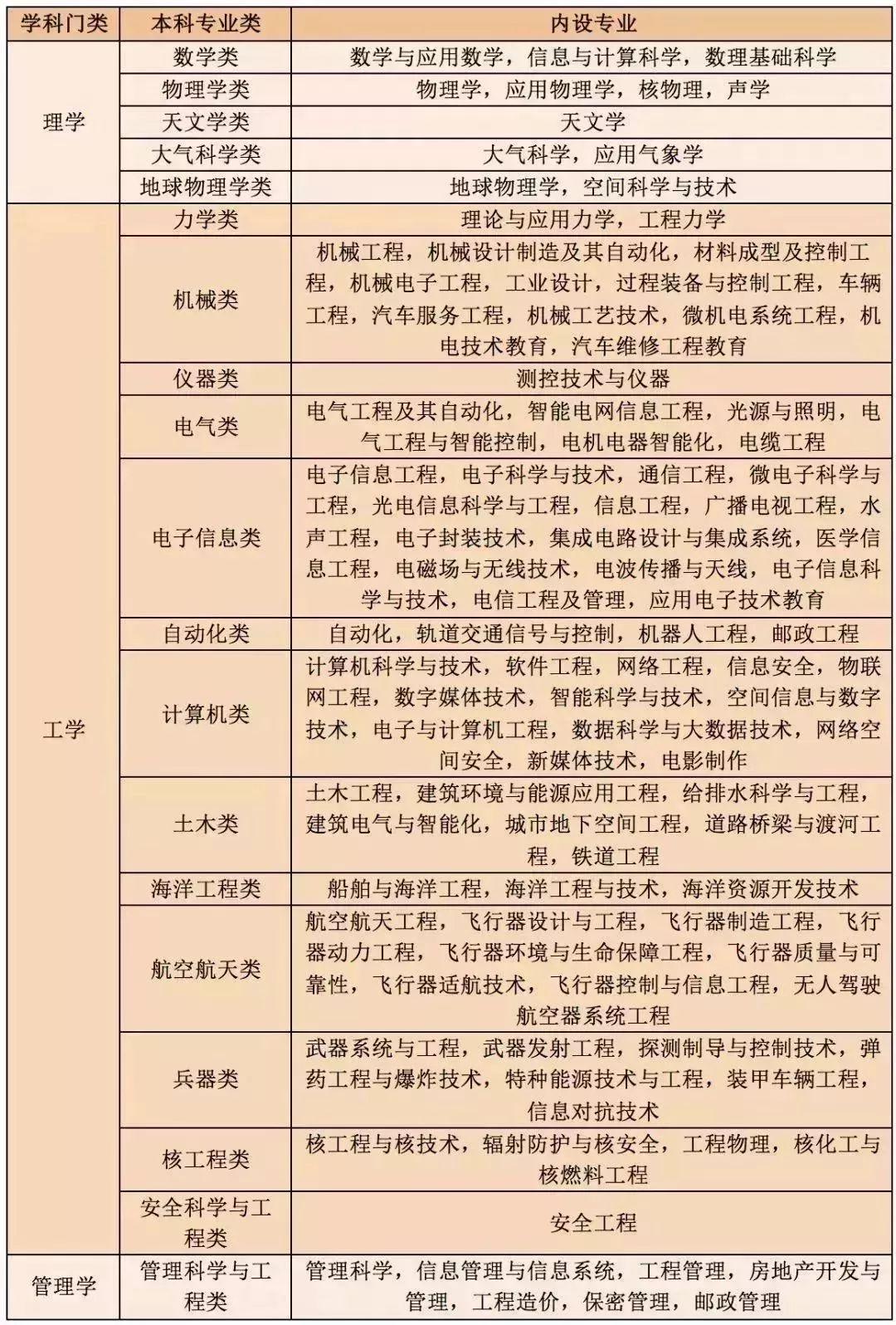 广东省考专业科目